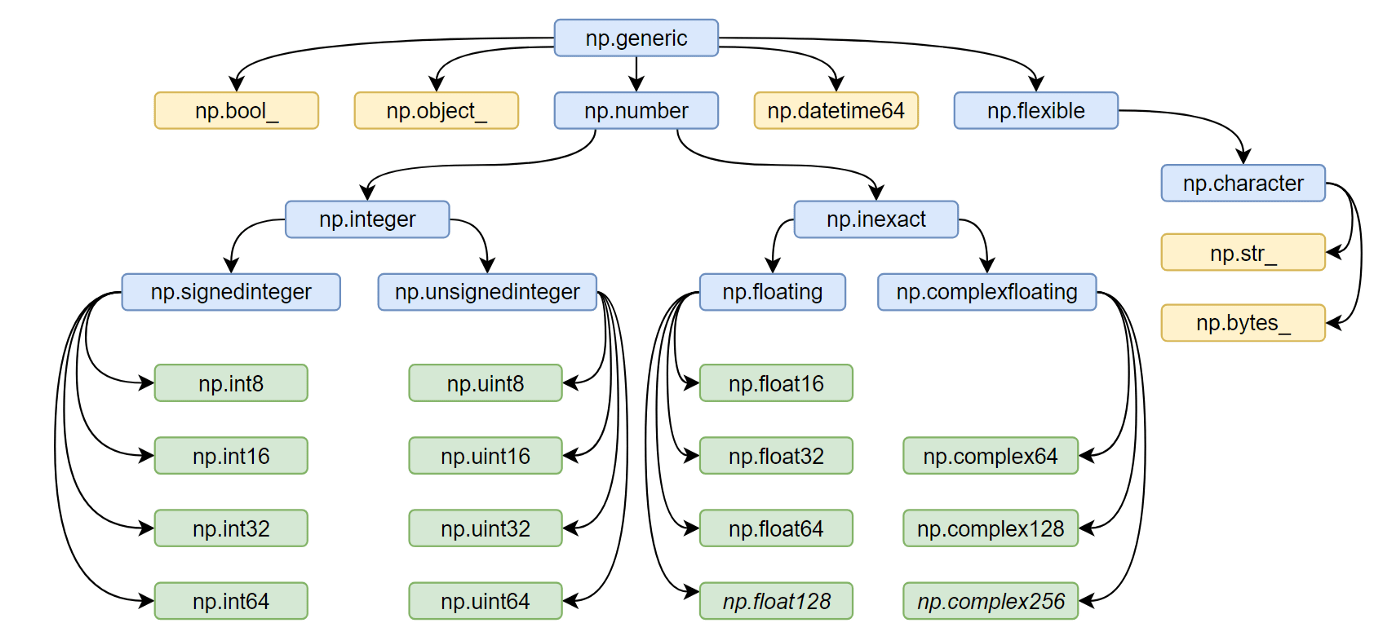 NumPy DataTypes