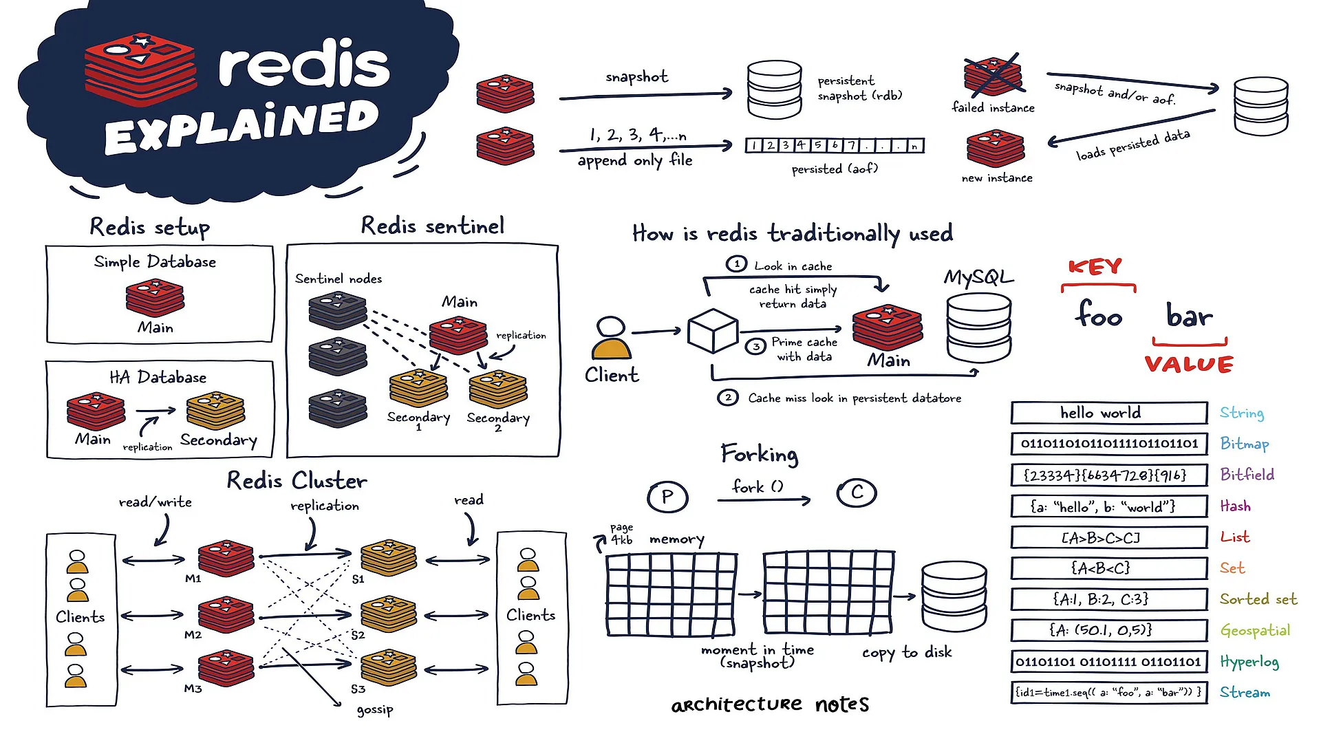 Redis Explained