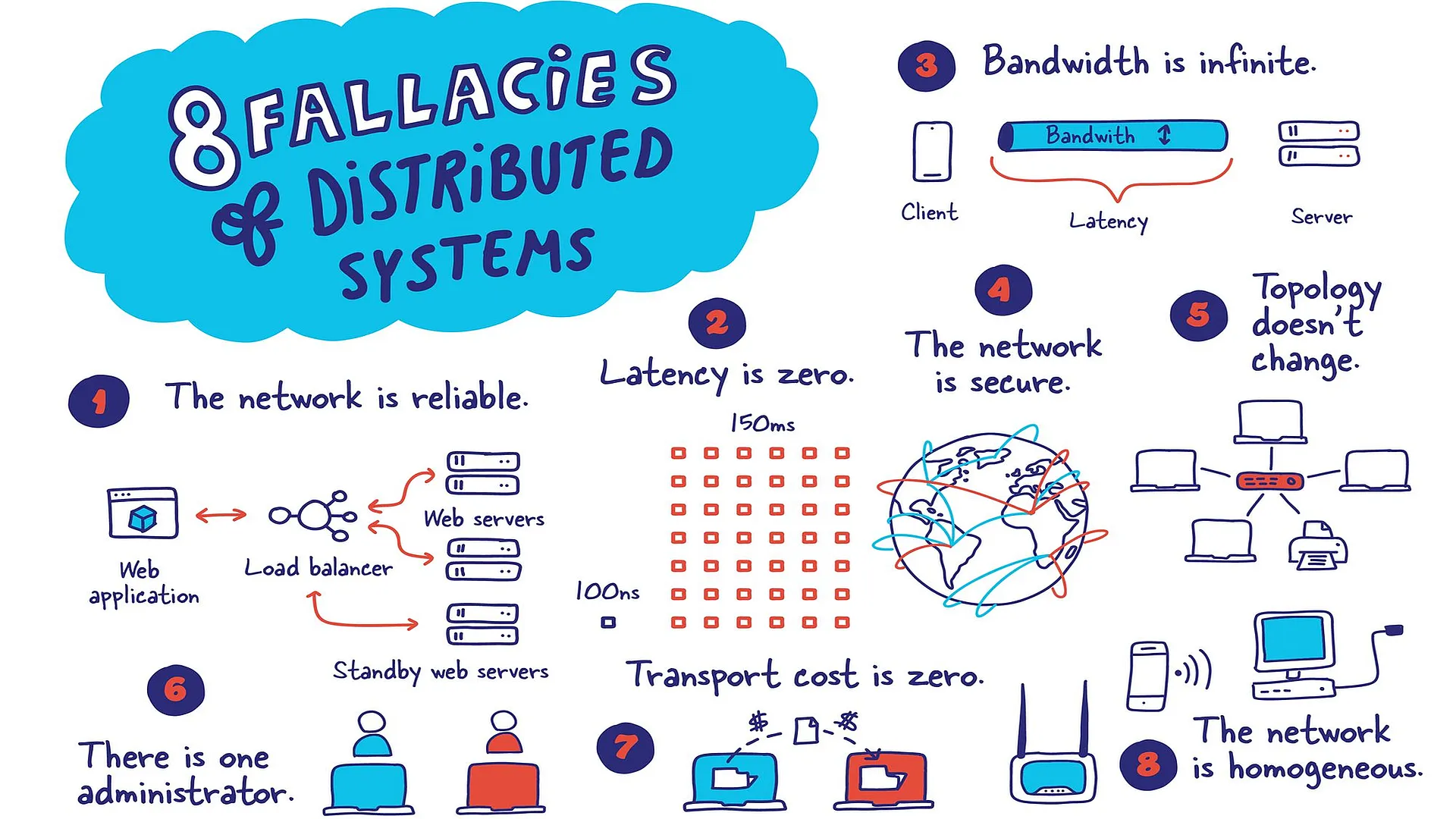 Fallacies of Distributed Systems