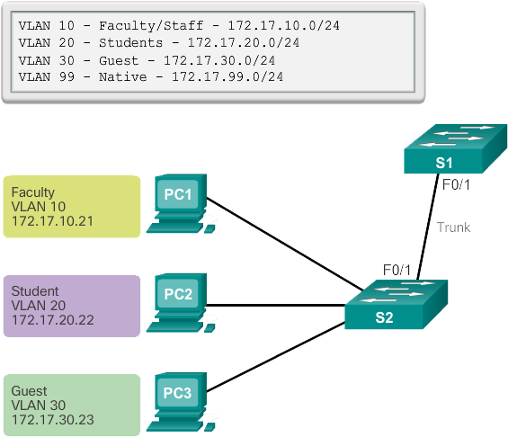 Example VLAN Trunk topology