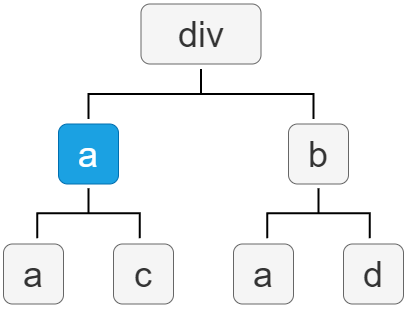 css direct child selector small