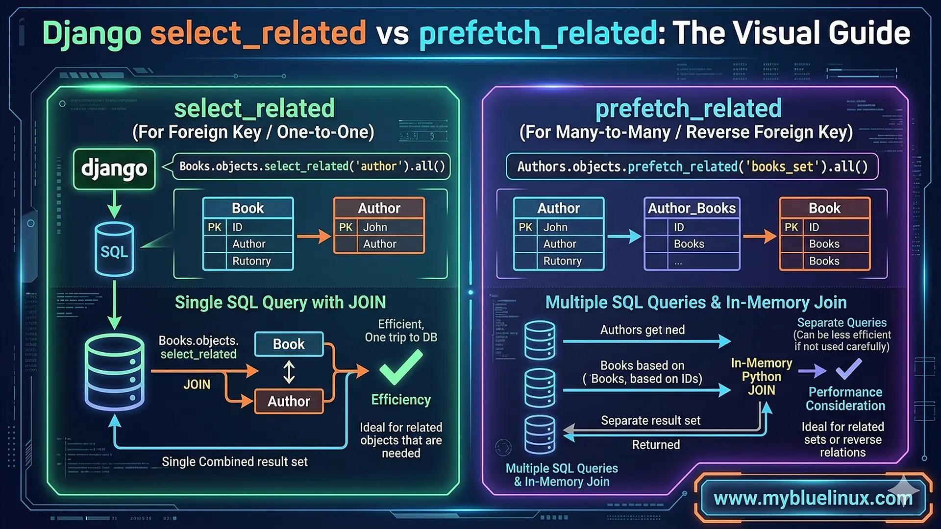 Django select_related vs prefetch_related: The Visual Guide