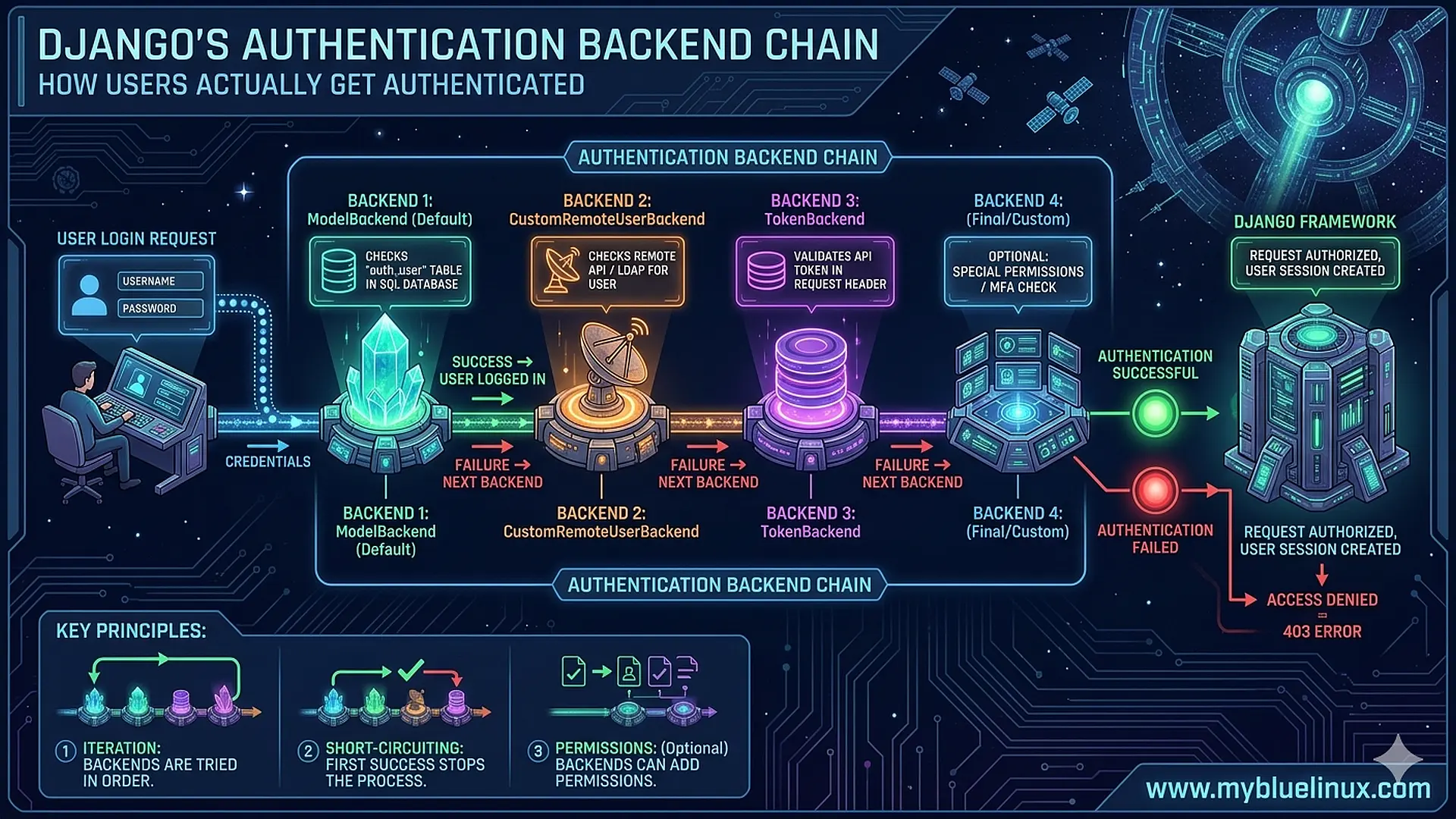 Django Under Hood 07: Django’s Authentication Backend Chain - How Users Actually Get Authenticated