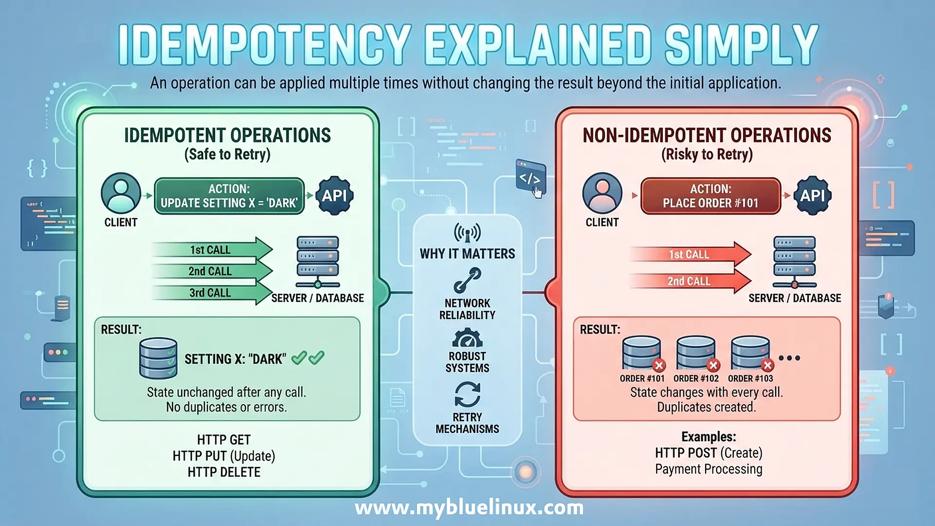Idempotency Explained Simply